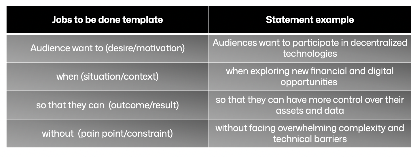 Jobs Jobs-To-Be-Done (JTBD) template Third Media Web3 Marketing