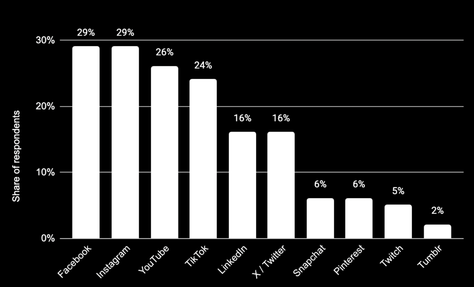 Social media platforms with the largest return on investment Third Media Web3 Marketing
