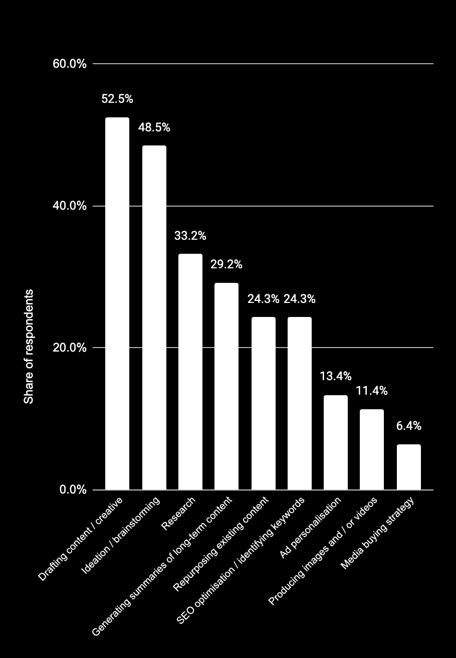 Share of Responders Chart Third Media Web3 Marketing